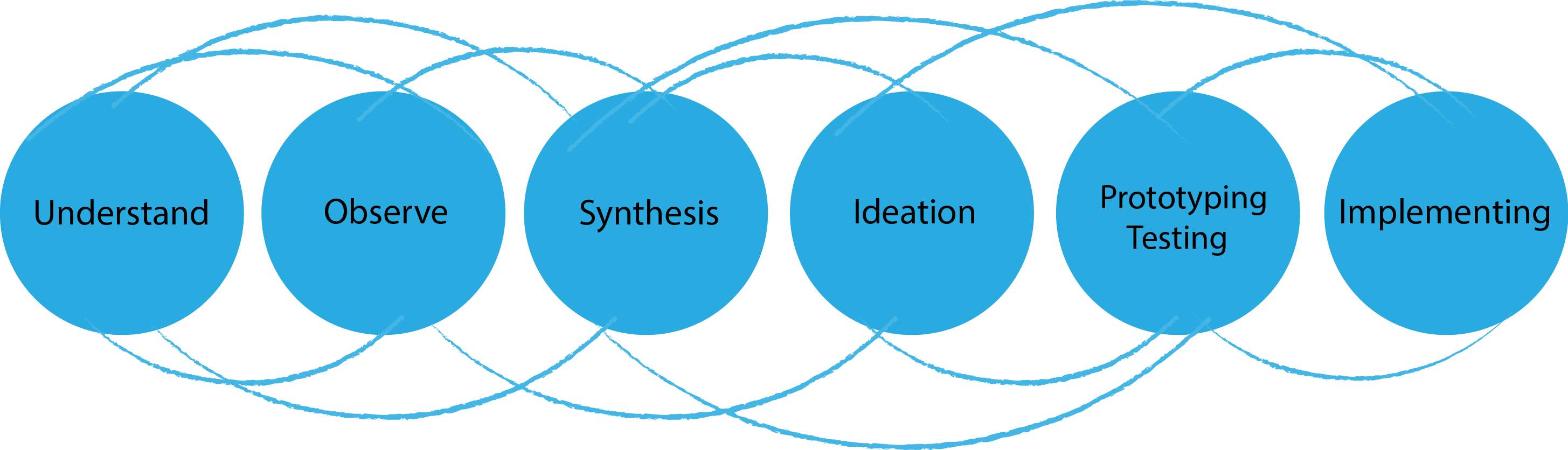 Design Thinking Agile Innovation Process  -  
Copyright Wikimedia
