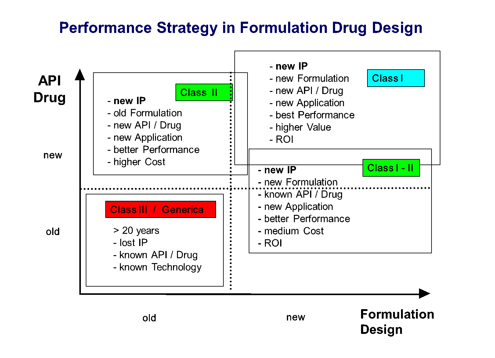 Nano Formulation Performance Strategy
