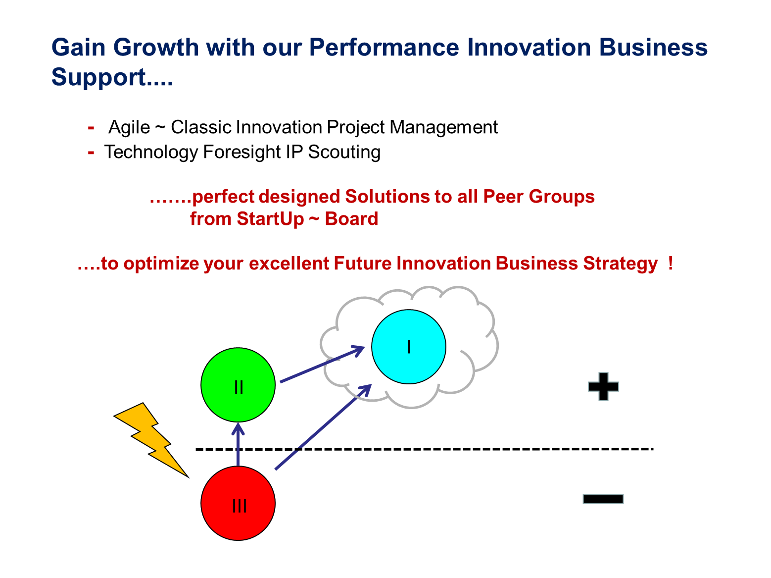 Performance Business Strategy